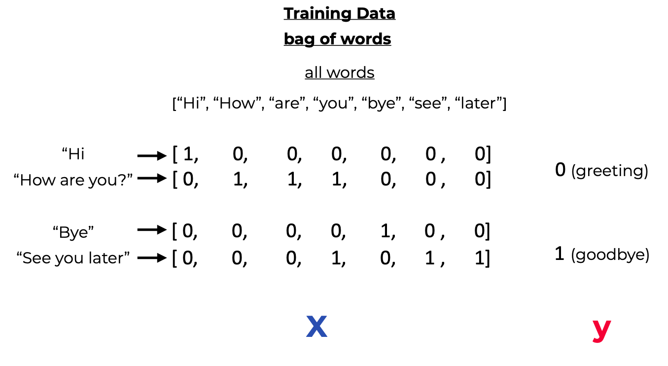Text classification using the Bag Of Words Approach with NLTK and Scikit  Learn | by Charles Rajendran | The Startup | Medium