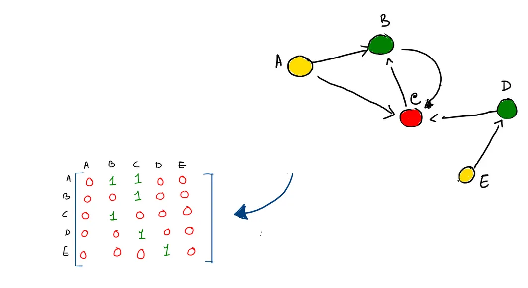 Adjacency matrix and Adjacency lists