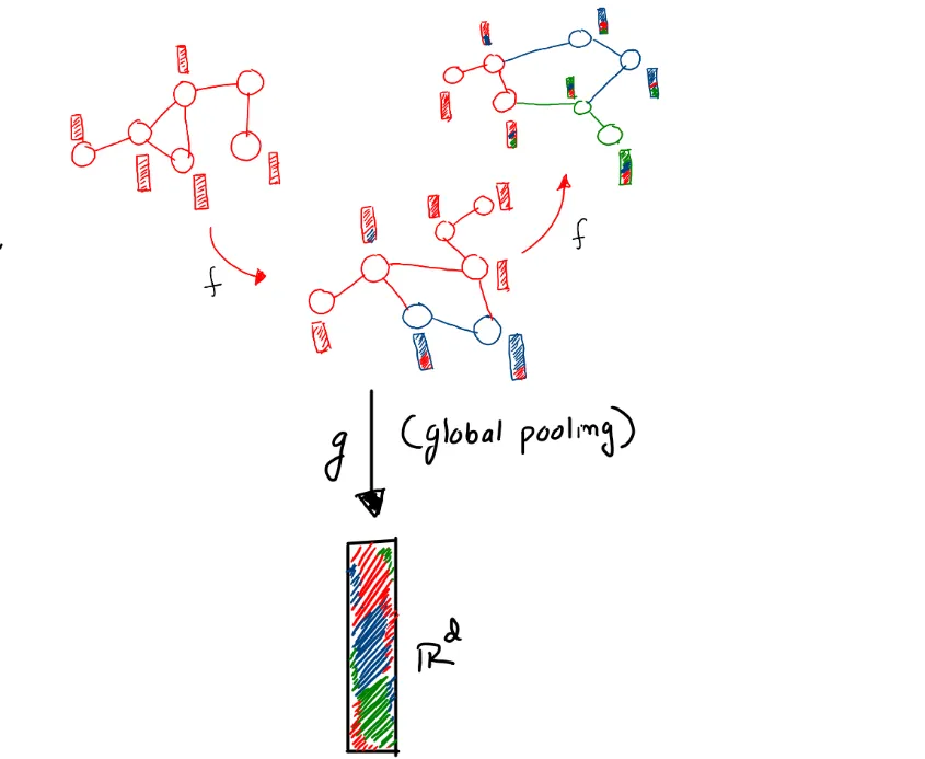 Graph Embeddings