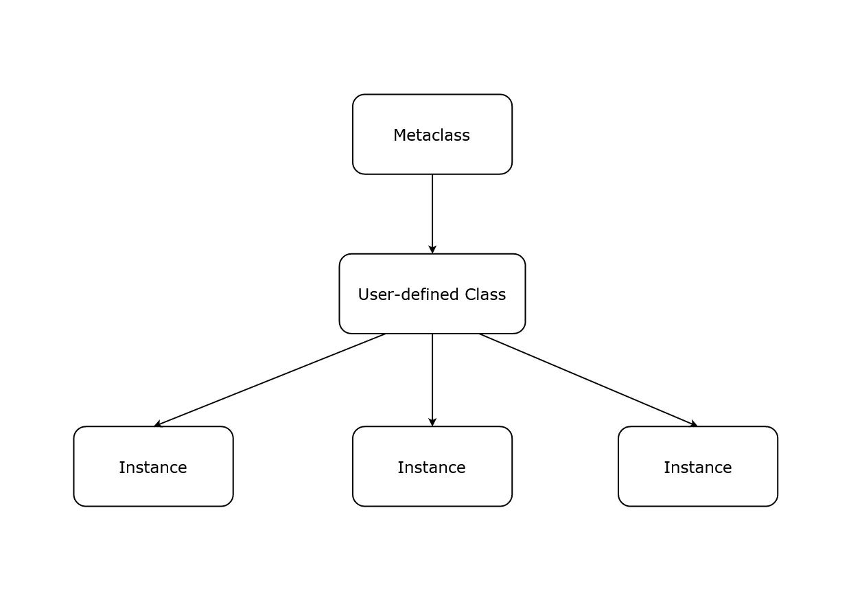 class hierarchy